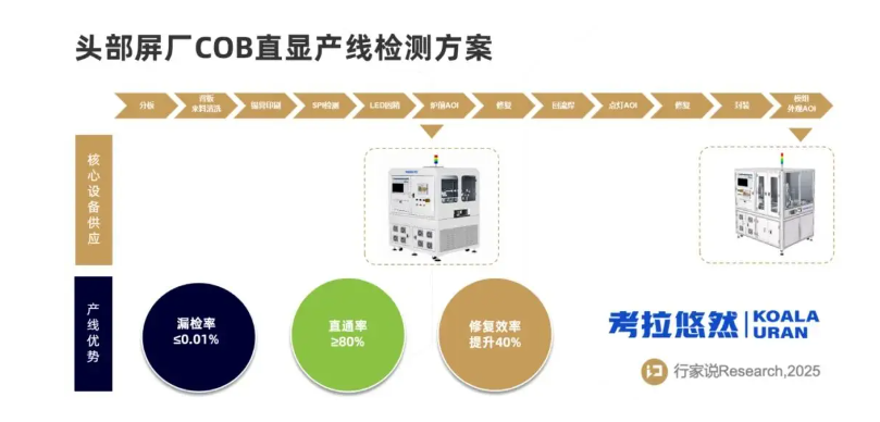 从“被动筛查”到“主动拦截”：考拉悠然 Mini LED 模组 AOI 的范式革命